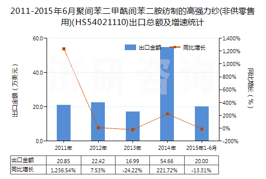 2011-2015年6月聚間苯二甲酰間苯二胺紡制的高強(qiáng)力紗(非供零售用)(HS54021110)出口總額及增速統(tǒng)計
